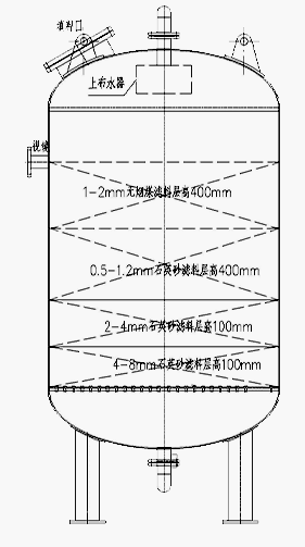 多介質過濾器工作原理圖1